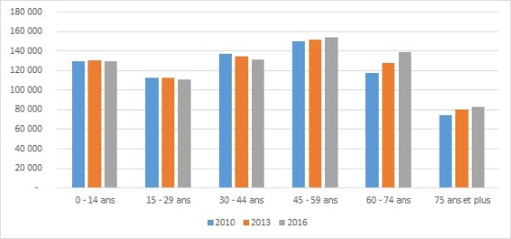 La population morbihannaise par classes d'âge en 2010, 2013 et 2016
