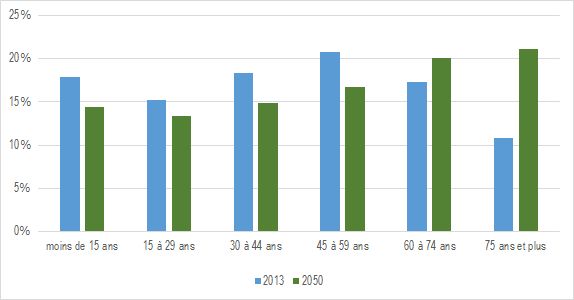 Projections démographiques par classes d'âge dans le Morbihan (en part de la population)