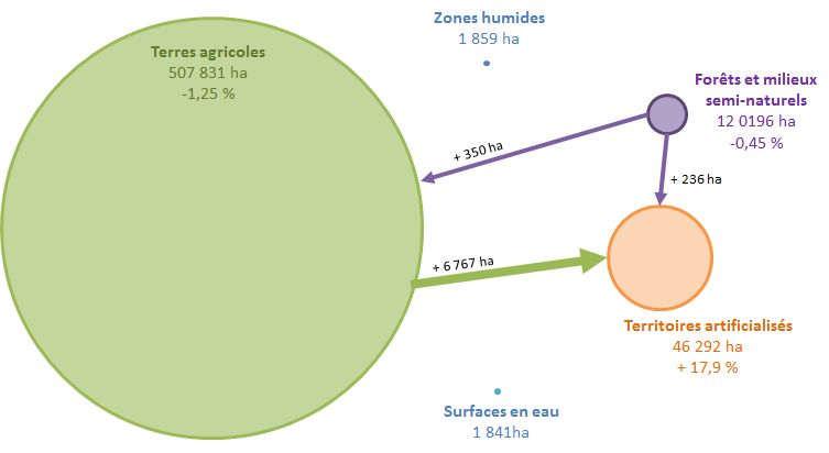 Evolution de l'occupation des sols en Morbihan entre 1990 et 2012 (les évolutions inférieures à 25ha ne sont pas représentées)