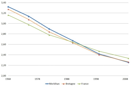 Evolution du nombre moyen d'habitants par résidence principale dans le Morbihan