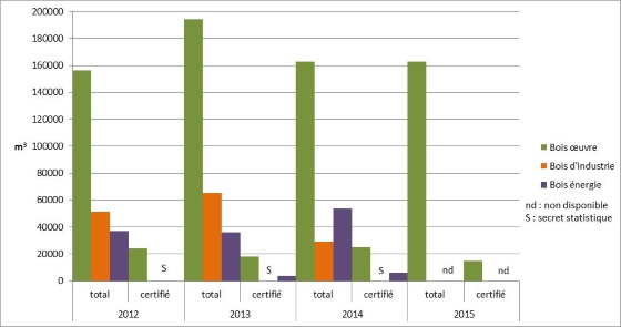 Evolution des volumes de bois certifié récoltés entre 2012 et 2015 dans le Morbihan