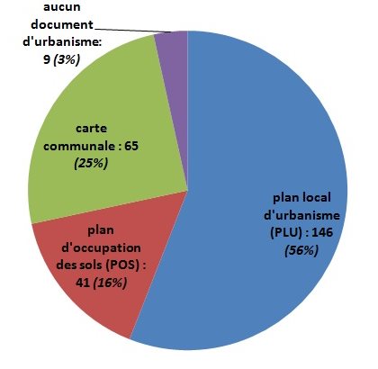 Répartition des communes du Morbihan par type de documents d'urbanisme (juin 2014)