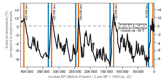 Reconstitution pour l'Antactique (site de Vostock) de l'évolution des écarts de températures par rapport à la moyenne actuelle en Antarctique
