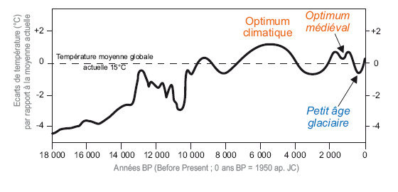 Evolution des écarts de températures en Europe par rapport à la température moyenne globale depuis 18 000 ans (synthèse des données disponibles)