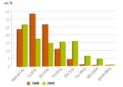 Répartition des exploitations agricoles<br />selon la SAU dans le Morbihan en 1988 et 2000