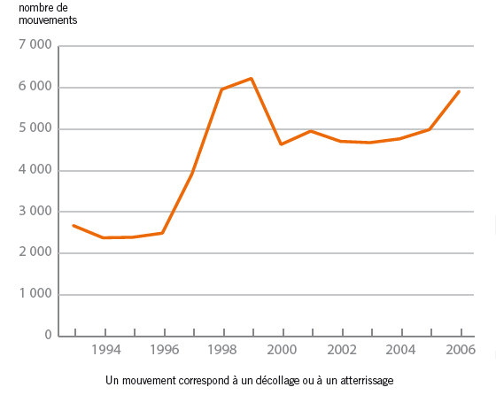 Evolution du nombre de mouvements d'appareils commerciaux enregistrés dans le Morbihan entre 1993 et 2006