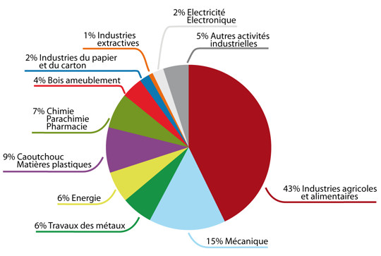 Part des différentes activités industrielles dans le Morbihan au 31 décembre 2011 (en nombre d'emplois)