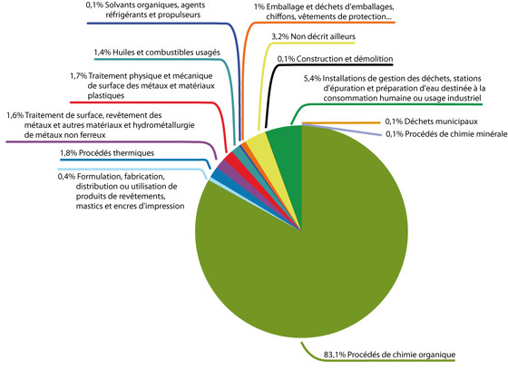Origine ou nature des déchets dangereux produits par les ICPE soumises à déclaration annuelle des émissions dans le Morbihan en 2011