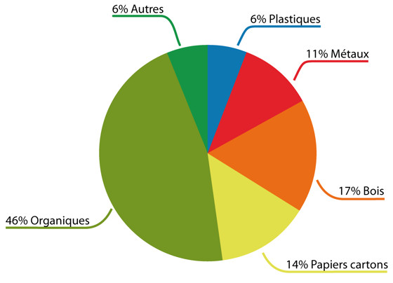 Nature des déchets non dangereux produits par le secteur industriel morbihannais en 2011