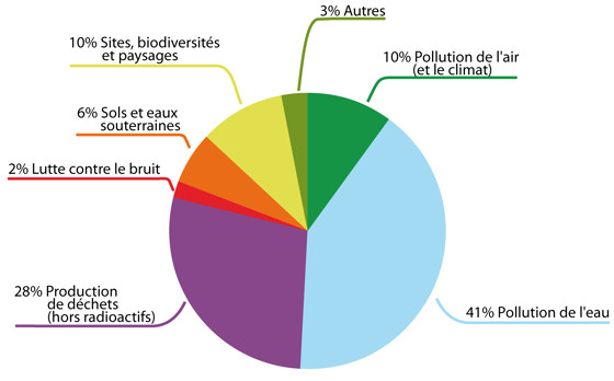 Nature des investissements liés à la protection de l'environnement par les établissements industriels (industrie manufacturière et énergie) en 2010 en Bretagne