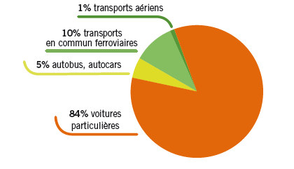 Le transport intérieur de voyageurs par mode en 2004 en France