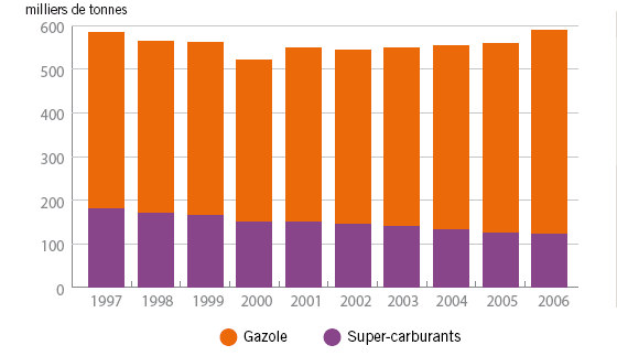 Evolution des ventes annuelles des supercarburants et du gazole dans le Morbihan (en milliers de tonnes)