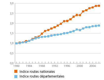 Evolution des indices de trafic dans le Morbihan (base 1 en 1980)