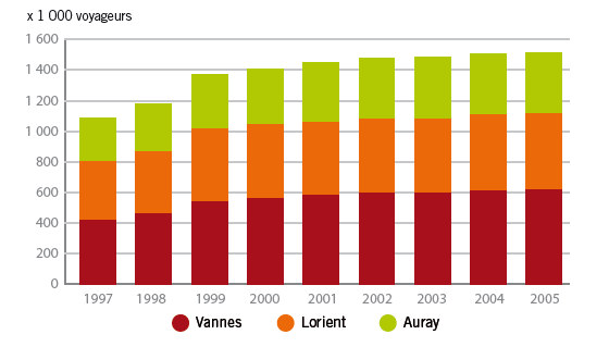 Trafic annuel en milliers de voyageurs pour les gares d'Auray, Lorient et Vannes (montées + descentes)
