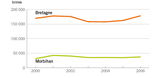 Evolution du transport de marchandises en Bretagne et dans le Morbihan (en milliers de tonnes) entre 2000 et 2006