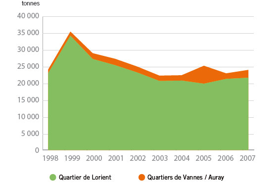 Evolution des quantités de ventes de pêches fraîches dans le Morbihan
