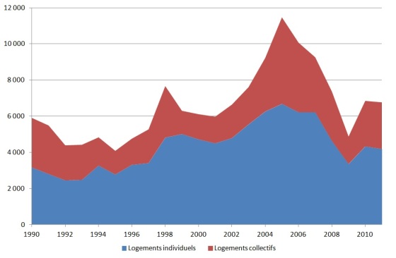 Evolution du nombre de logements autorisés par an dans le MorbihanEvolution du nombre de logements autorisés par an dans le Morbihan