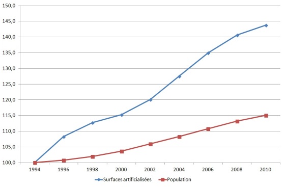 Evolution comparée des surfaces artificialisées et de la population dans le Morbihan en indice de base 100 depuis 1994