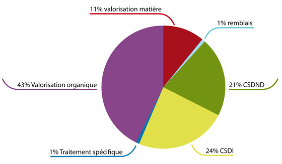 Modes de traitement des déchets collectés en déchèterie en 2009 dans le Morbihan (en pourcentage du tonnage)